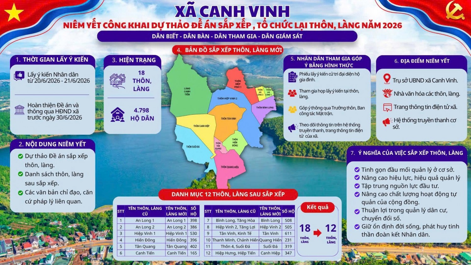  XÃ CANH VINH NIÊM YẾT CÔNG KHAI DỰ THẢO ĐỀ ÁN SẮP XẾP, TỔ CHỨC LẠI THÔN, LÀNG NĂM 2026